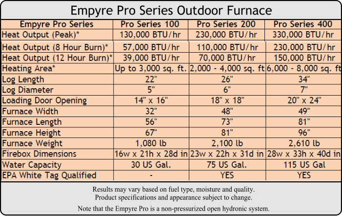 Results may vary based on fuel type, moisture and quality.Product specifications and appearance subject to change. Note that the Empyre Pro is a non-pressurized open hydronic system. Empyre Pro Series Outdoor Furnace